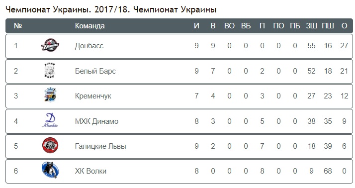 Турнирная таблица Чемпионат Украины по хоккею
